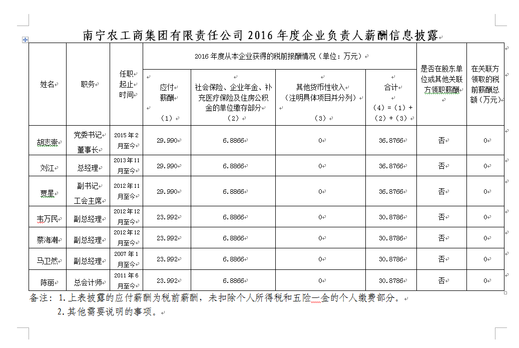 南宁农工商集团有限责任公司2016年度企业负责人薪酬信息披露